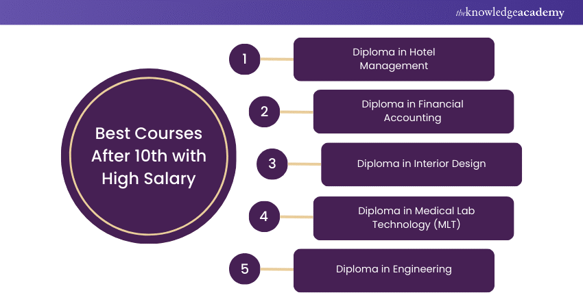 Best Courses After 10th With High Salary