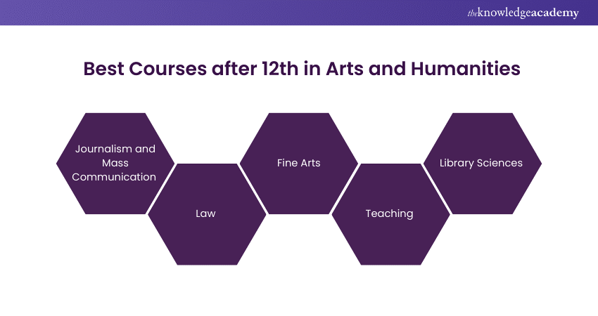 Best Courses After 12th arts and humanities