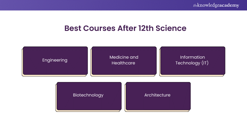 Best Courses After 12th science