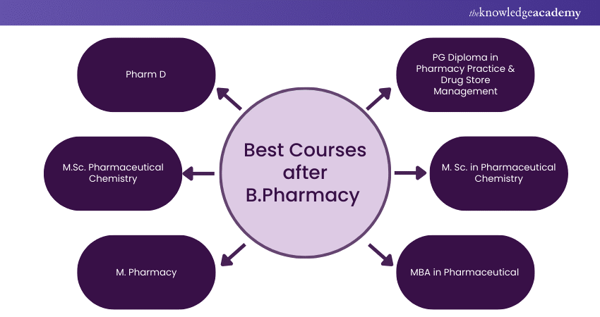 clinical research courses after b.pharmacy