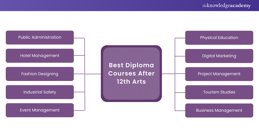 Best Diploma Courses After 12th Arts 