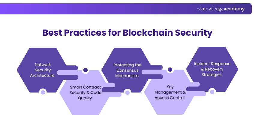 Best Practices for Blockchain Security Best Practices for Blockchain Security