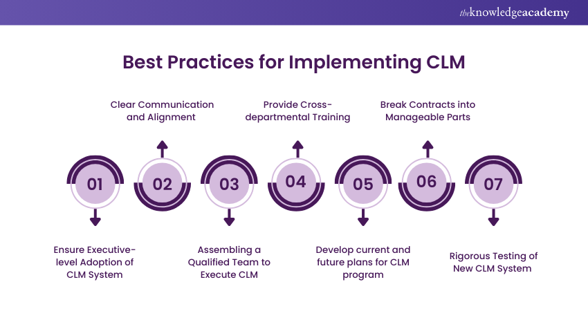 Best Practices for Implementing CLM