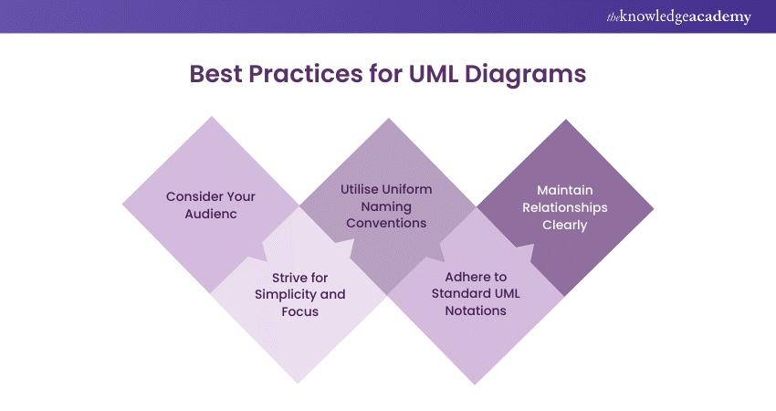 Best Practices for UML Diagrams