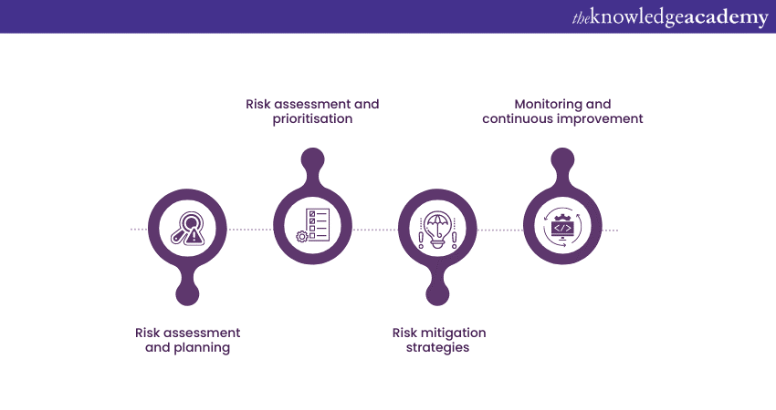 Best practices for risk mitigation in Supply Chain