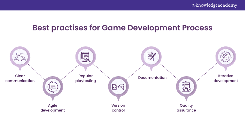Best practices for the Game Development Process 