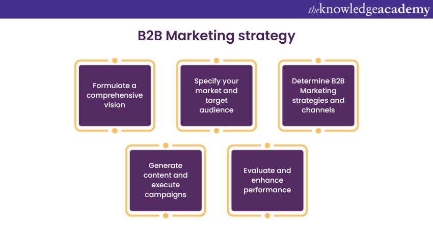  Best practices in B2B Marketing 