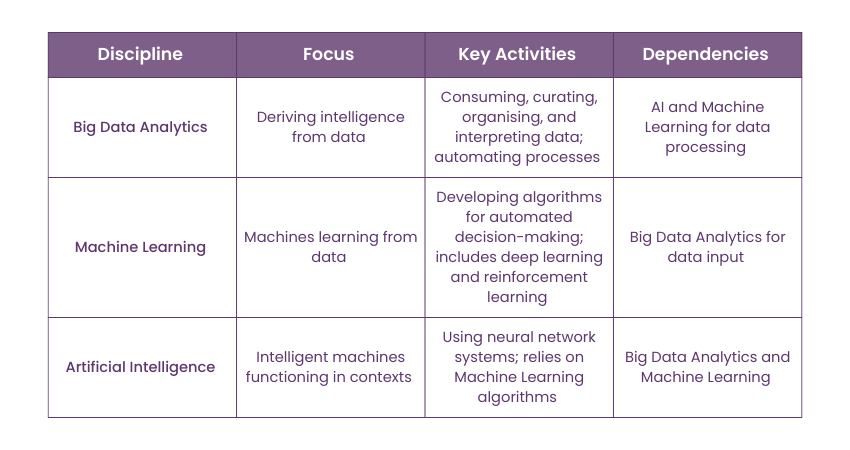 Big Data Analysis vs Machine Learning vs Artificial Intelligence