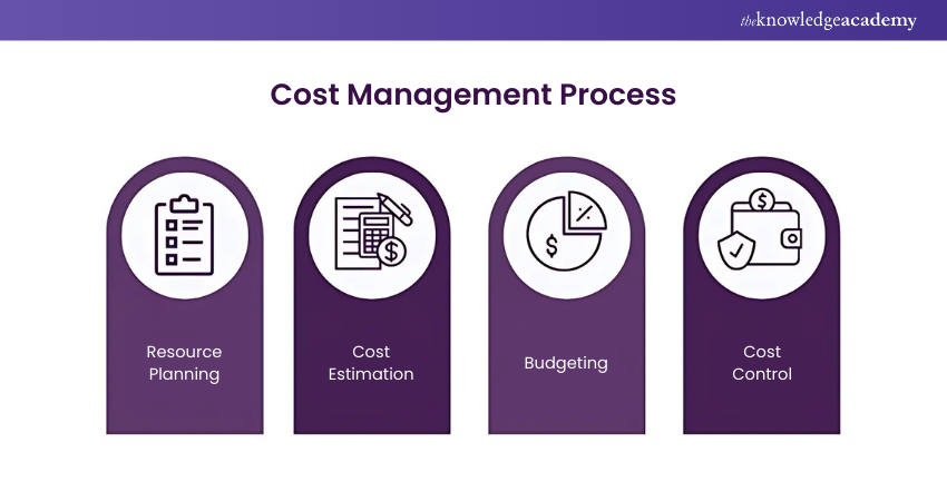 Big Data Cost Management