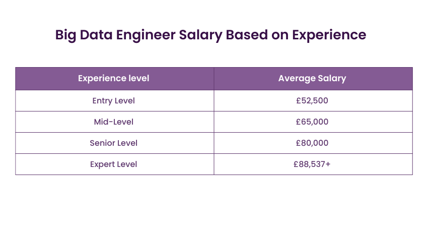Big Data Engineer Salary Based on Experience 