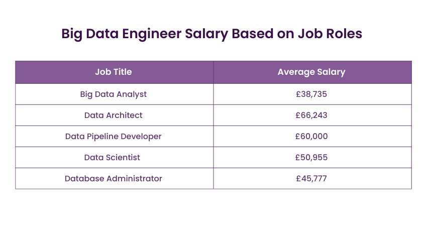 Big Data Engineer Salary Based on Job Roles