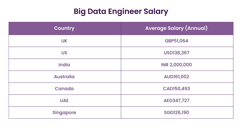 Big Data Engineer Salary Based on Location 