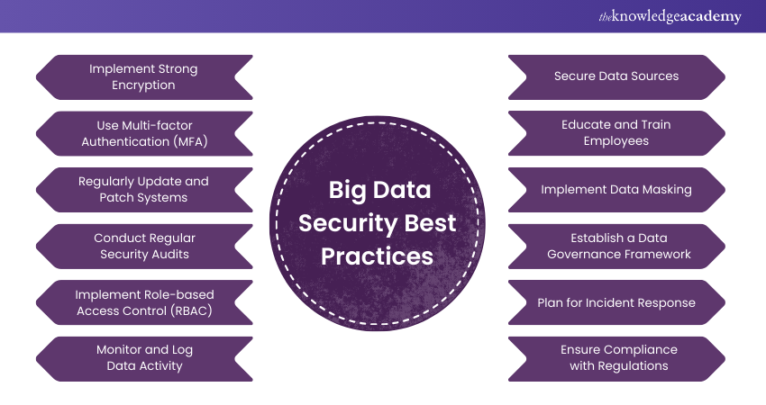 Big Data Security Best Practices