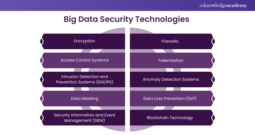 Big Data Security Technologies