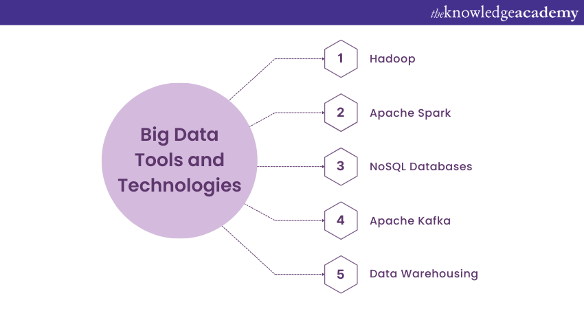 Big Data Tools and Technologies