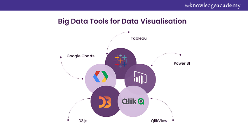 Big Data Tools for Data Visualisation