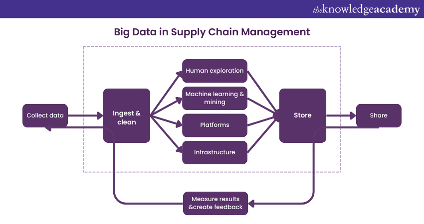 Big Data in Supply Chain Management