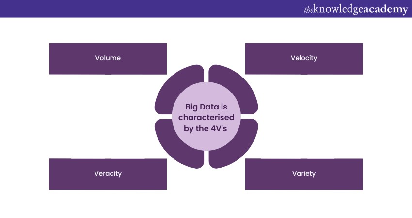 Big Data is characterised by the 4V's