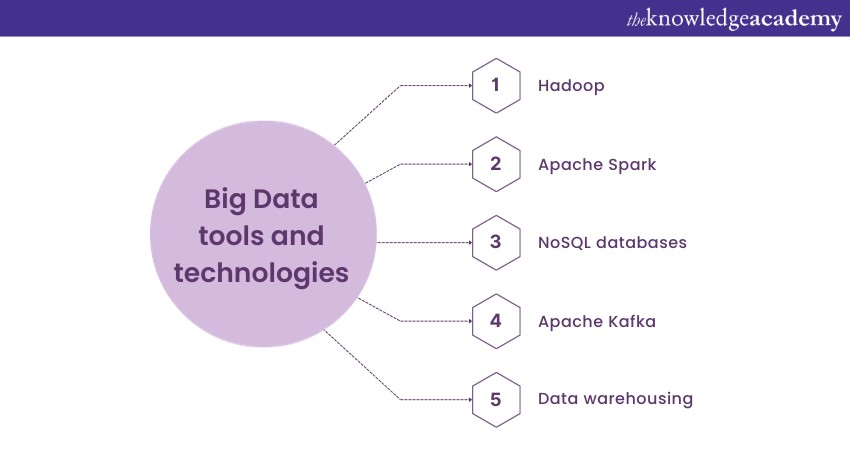 Big Data tools and technologies