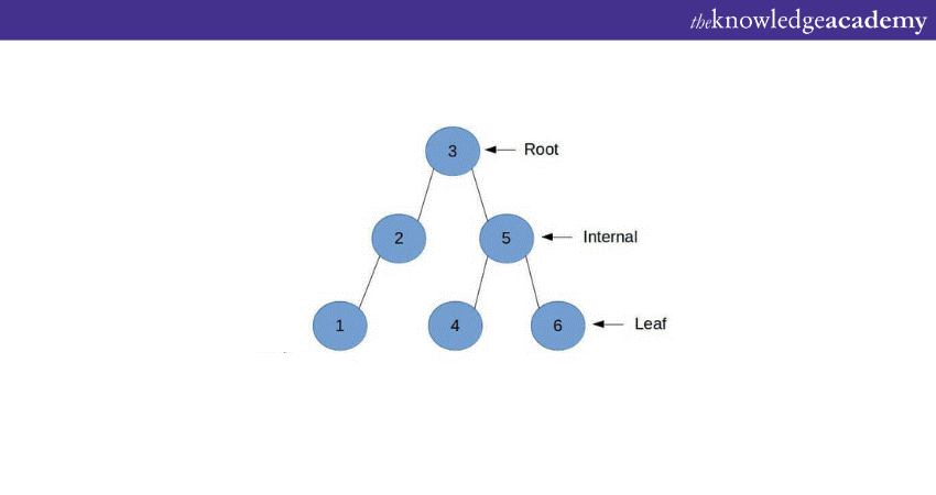 Binary Search Tree (BST)