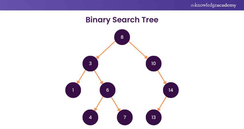 Binary Search Tree