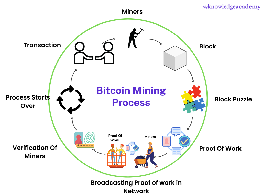 What Exactly Is Bitcoin Mining And How Does It Works?