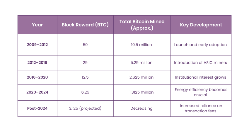 Bitcoin Mining Rewards Over the Last Decade