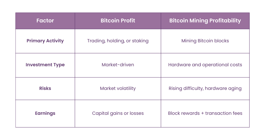 Bitcoin Profit and Bitcoin Mining Profitability