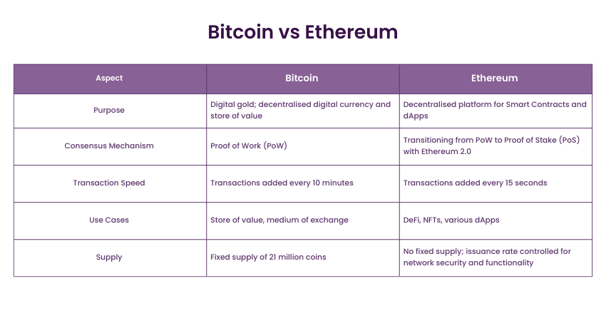 Bitcoin vs Ethereum: Key differences