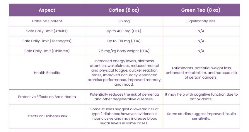 Black Coffee vs Green Tea: Caffeine Content