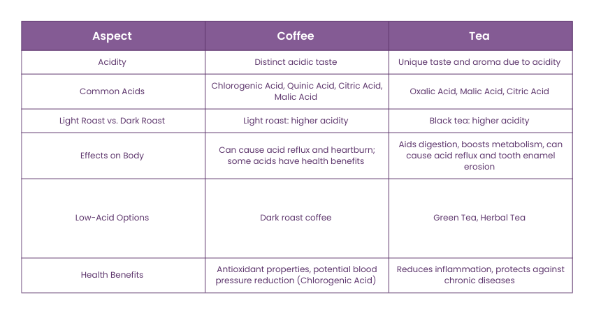 Black Coffee vs Green Tea: Acidity