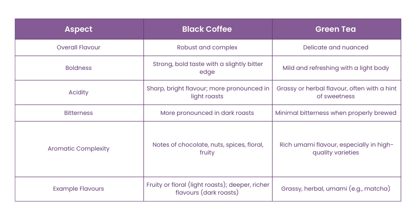 Black Coffee vs Green Tea: Taste