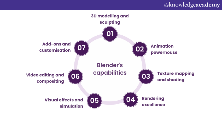 Blender’s capabilities