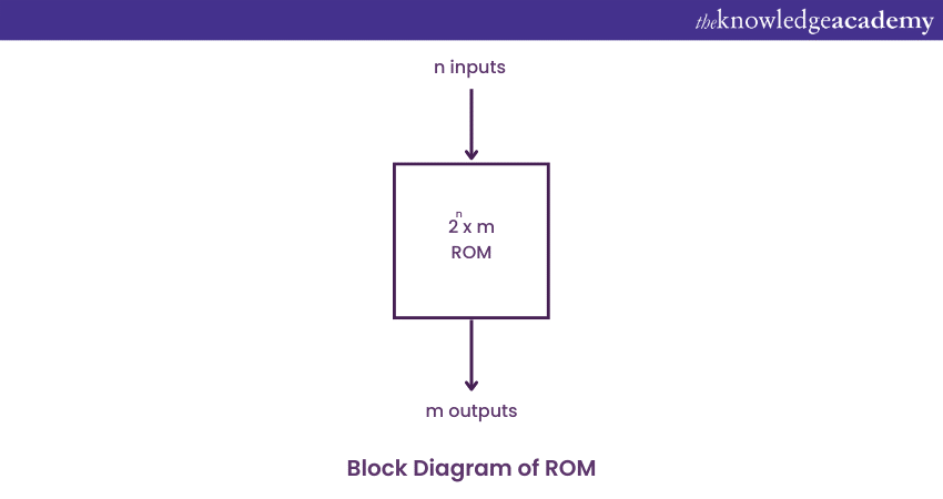 Block diagram of ROM 