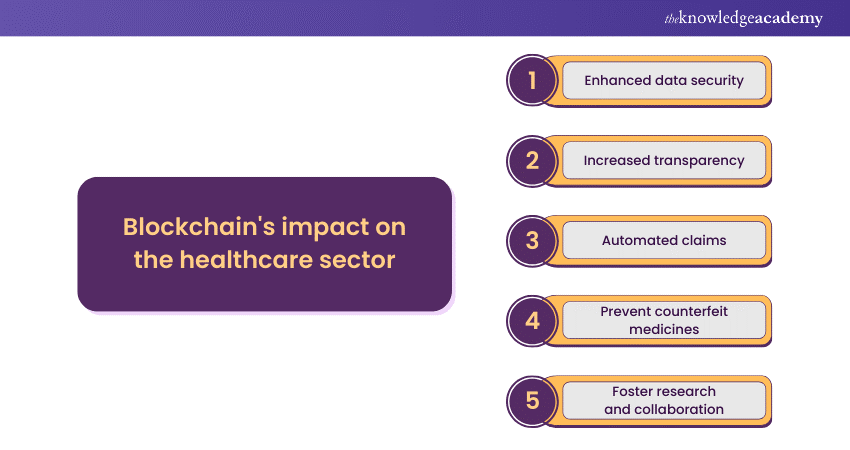 Blockchain's impact on the healthcare sector 