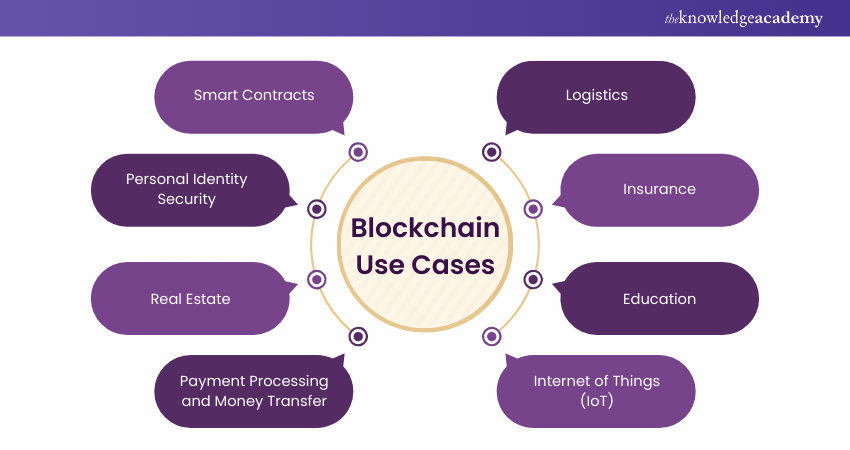 Blockchain Use Cases