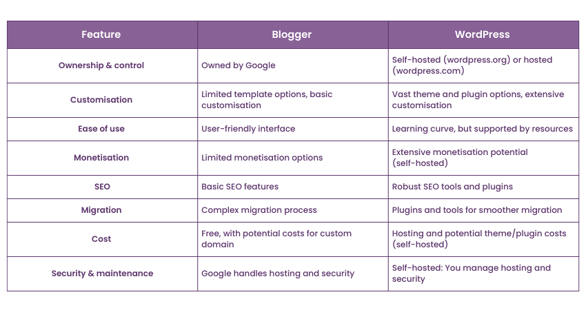 Blogger vs WordPress: Features