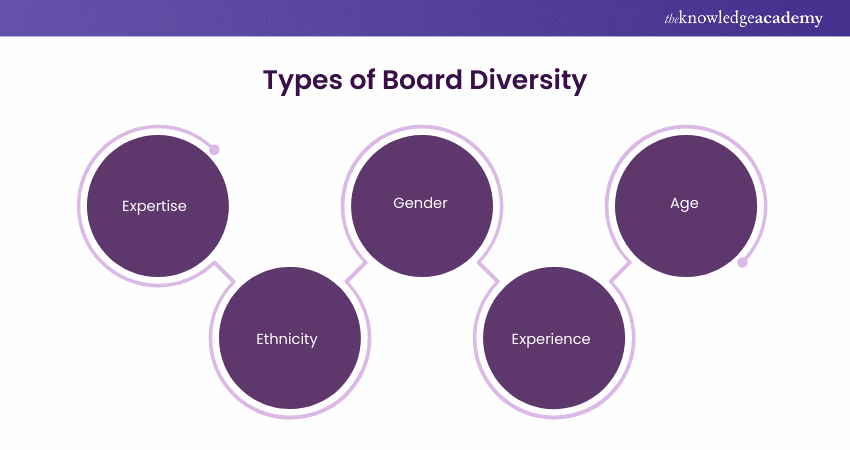 Board Diversity: Types