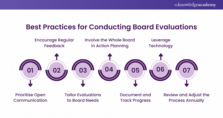 Board Evaluation: Best Practices