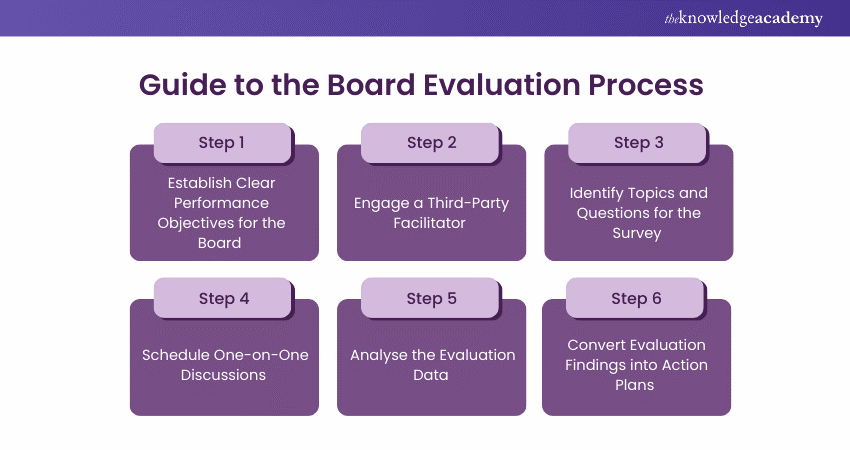 Board Evaluation Process