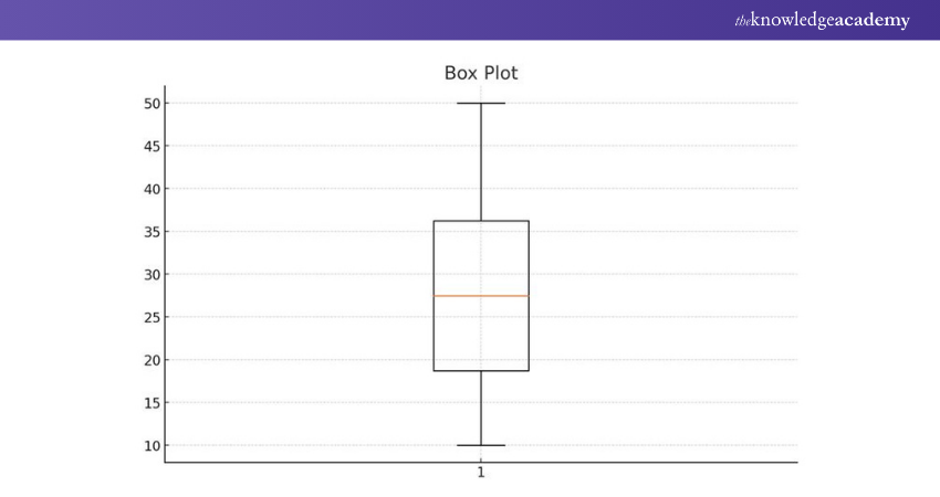 Box Plot