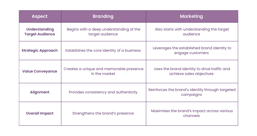 Branding vs Marketing: Similarities