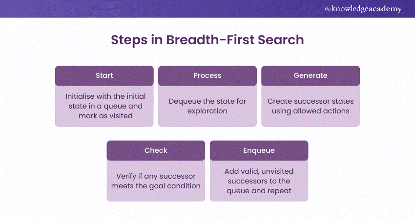 Breadth-First Search (BFS) 