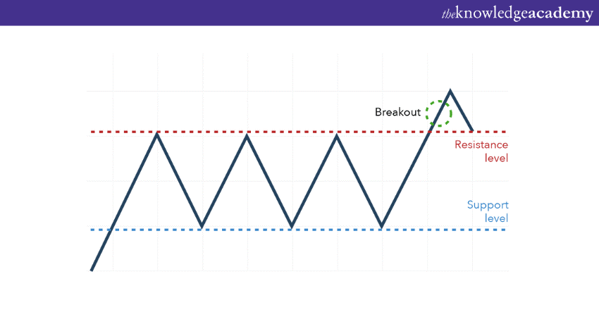 Breakout Trading Strategy