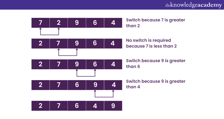 Learn What Is Bubble Sort Program In Java - A Complete Guide