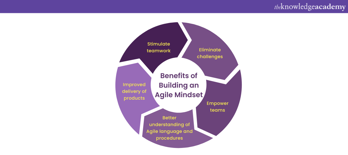 Build an Agile mindset