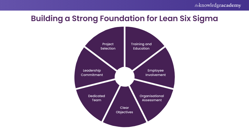 Building a strong foundation for Lean Six Sigma