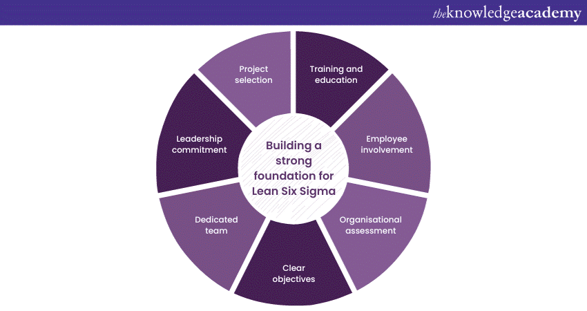 How To Implement Lean Six Sigma? Step-by-Step Guide