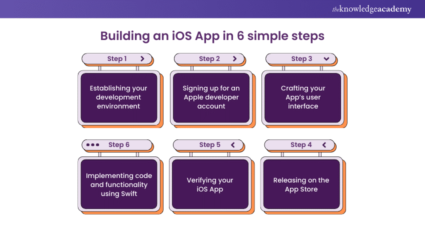 Building an iOS App in 6 simple steps