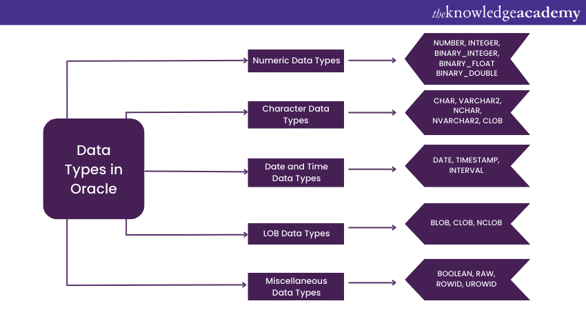 Built-in Data Types in Oracle